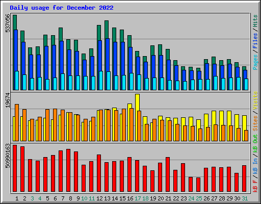 Daily usage for December 2022